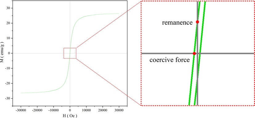 Hysteresis loop of magnetic 0.4 Fe3O4-HKUST-1 nanocomposites (FH4).