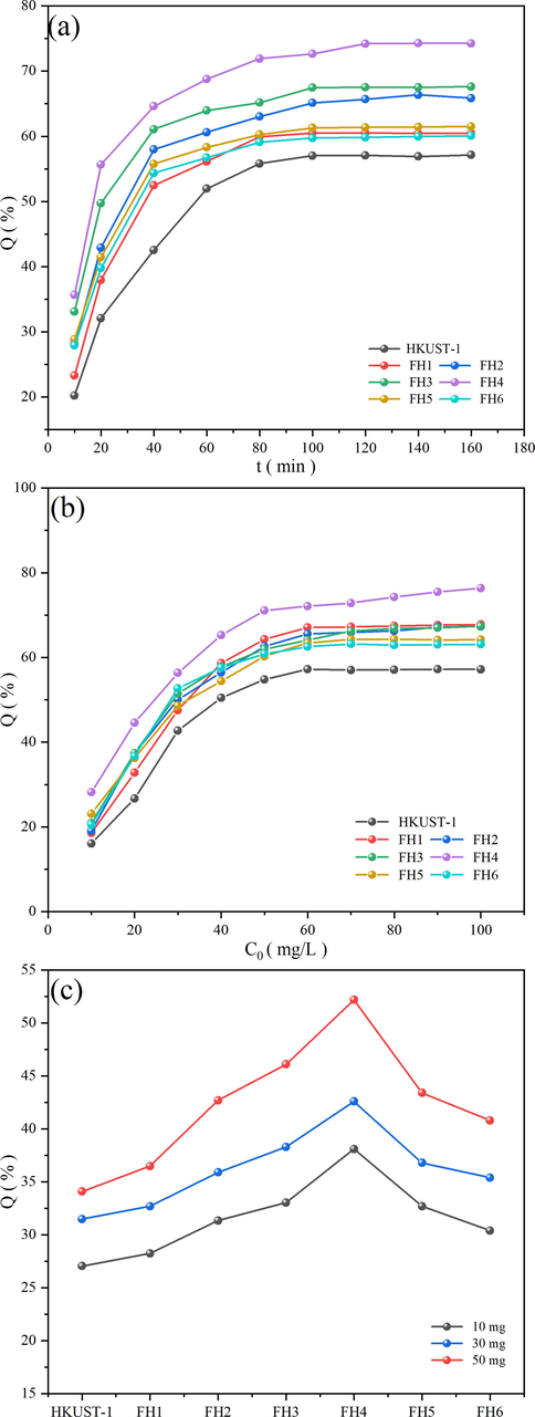 Effect of contact times on adsorption capacity of HKUST-1 and magnetic xFe3O4 HKUST-1 nanocomposites (a), effect of initial dye concentration (b), effect of the amount of adsorbent (c).