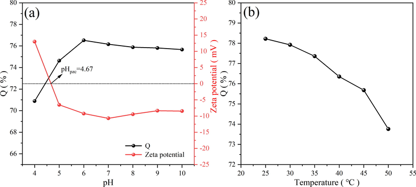 Effect of pH on adsorption capacity of FH4 and zeta potential of FH4 (a), effect of temperature (b).