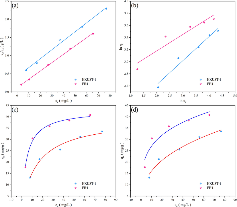 (a) Fit of Langmuir isotherm model in linearized form, (b) Fit of Freundlich isotherm model in linearized form, (c) Fit of Langmuir isotherm model to equilibrium data, (d) Fit of Freundlich isotherm model to equilibrium data.