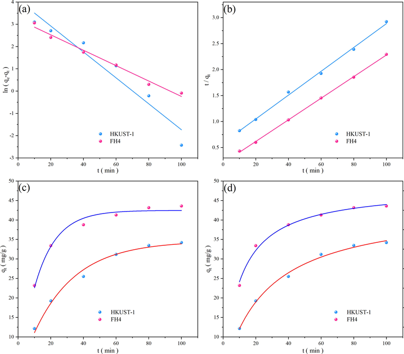 Kinetic plots, PFO linearized form (a), PSO linearized form (b), PFO raw data (c), PSO raw data (d).