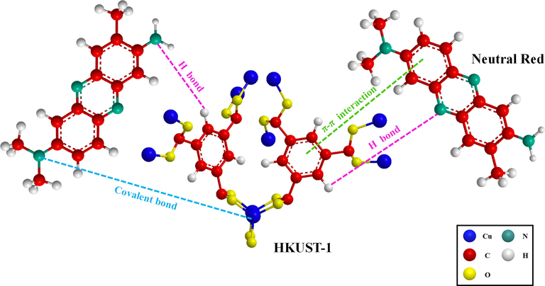 Adsorption mechanism of NR on magnetic Fe3O4-HKUST-1 nanocomposites.
