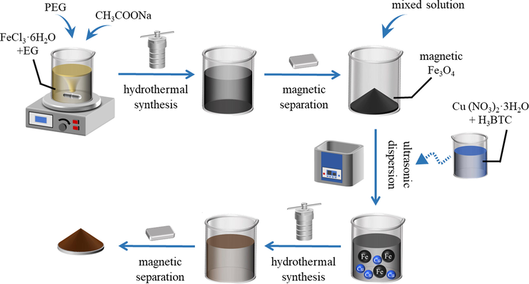 Preparation process of magnetic Fe3O4-HKUST-1 nanocomposites.