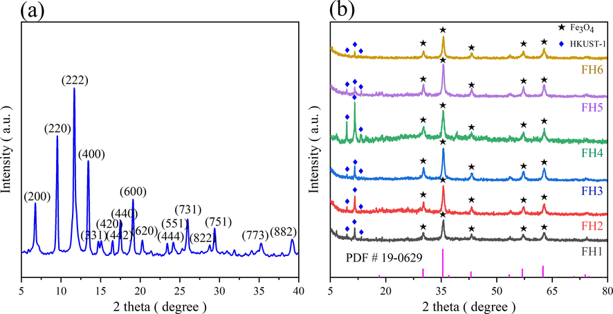 XRD patterns of HKUST-1 (a), magnetic xFe3O4-HKUST-1 nanocomposites (b).