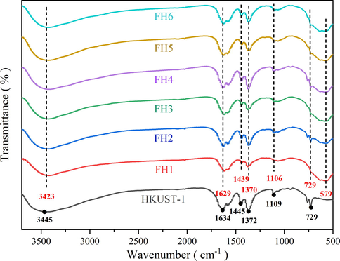 FT-IR spectra of HKUST-1 and magnetic xFe3O4-HKUST-1 nanocomposites.