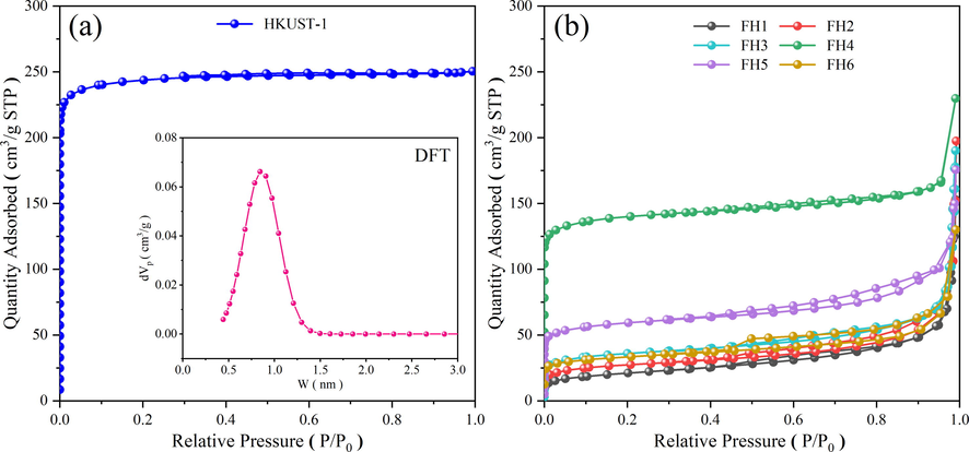 N2 adsorption–desorption isotherms curves of HKUST-1 (a), magnetic xFe3O4-HKUST-1 nanocomposites (b).