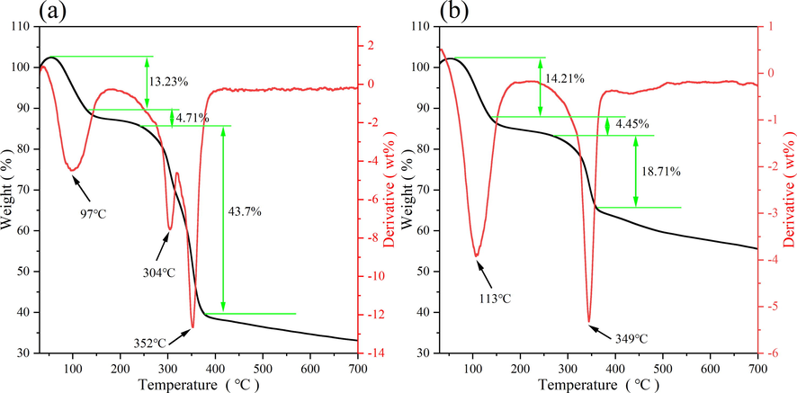 TG and DTG curves of HKUST-1 (a), FH4 (b).