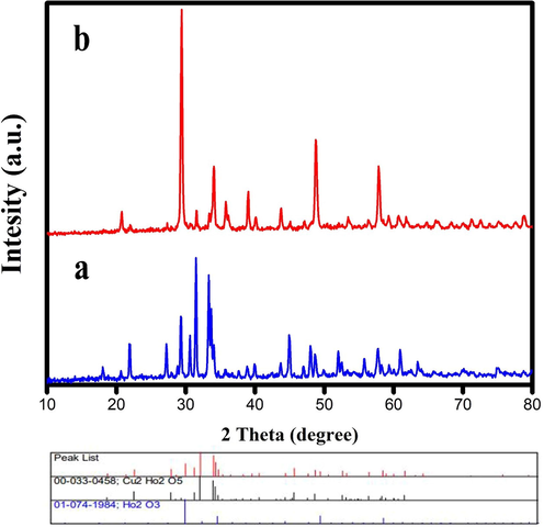 XRD pattern of prepared samples after calcination at a) 1000 ℃ for 8 h b) 700 ℃ for 4 h.