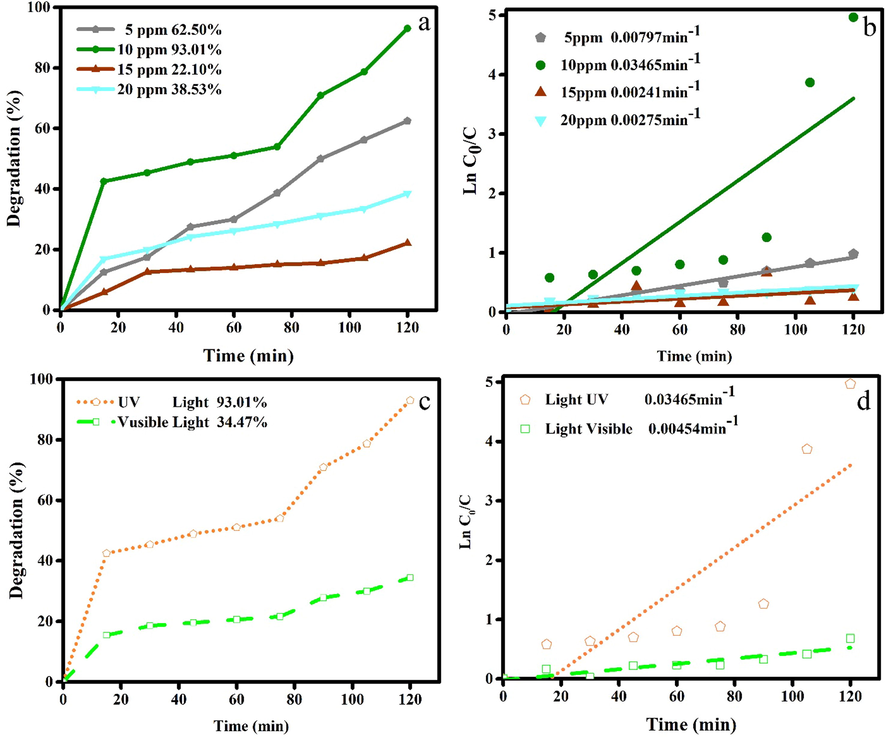 Photocatalytic performance and kinetic linear simulation plots of Ho2Cu2O5/Ho2O3 nanocomposites under a, b) different dye concentrations (5, 10, 15, 20 ppm) and c,d) different light sources.