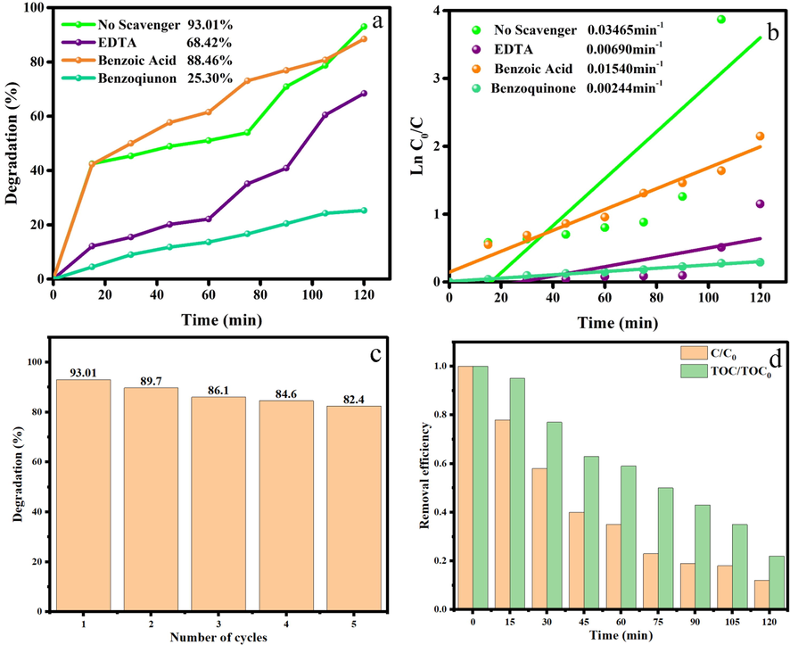 A) effects of various scavengers on the photocatalytic degradation of ecbt under uv irradiation, b) kinetic linear simulation curves of photocatalytic activity in the presence of scavengers, c) recycle test in the presence of ho2Cu2O5/Ho2O3 nanocomposites over 10 ppm ECBT, d) TOC removal in the photodegradation of ECBT in the presence Ho2Cu2O5/Ho2O3 nanocomposites.