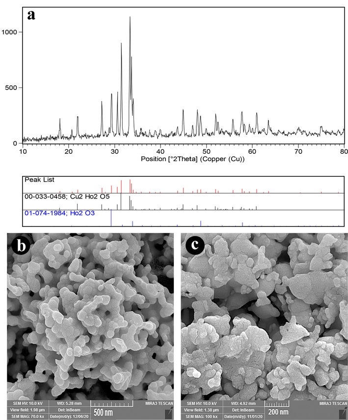 A) xrd pattern, (b and c) fesem images of ho2Cu2O5/Ho2O3 nanocomposites after five cycle's photodegradation.