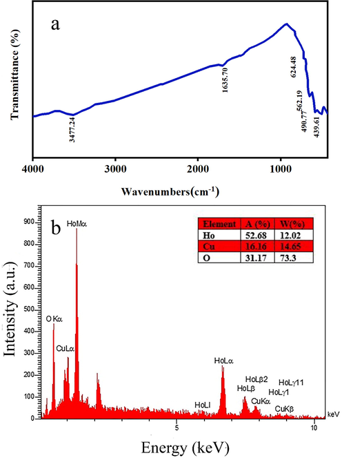 A) ftir spectrum, and b) eds analysis of synthesized ho2Cu2O5/Ho2O3 nanocomposites prepared with a power of 45 W for 10 min and 0.5 s pulse rate.