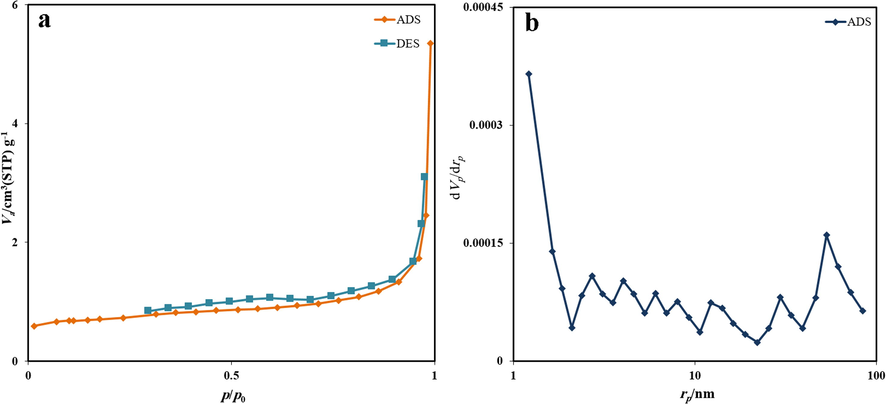 Nitrogen adsorption–desorption isotherms of Ho2Cu2O5/Ho2O3 nanocomposites prepared with a power of 45 W for 10 min and 0.5 s pulse rate.