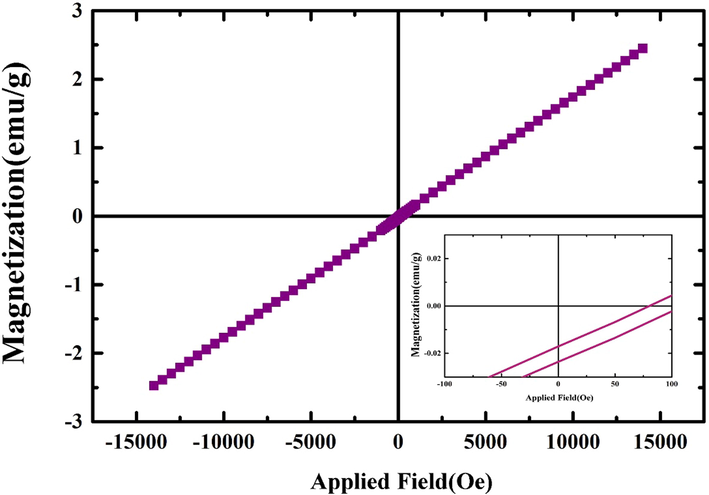 VSM analysis of prepared Ho2Cu2O5/Ho2O3 nanocomposites with a power of 45 W for 10 min and 0.5 s pulse rate.