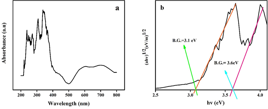 A) uv–vis diffuse reflectance spectra and b) band gap energies of prepared Ho2Cu2O5/Ho2O3 nanocomposites with a power of 45 W for 10 min and 0.5 s pulse rate.