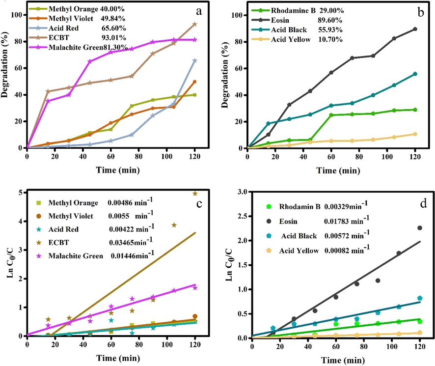 Photocatalytic activity and kinetic linear simulation plots of Ho2Cu2O5/Ho2O3 nanocomposites for removal of a,b) Methyl orange (MO), Methyl violet (MV), Acid red (AR), Eriochrome black T (ECBT), Malachite green (MG), c,d) Rhodamine B (RhB), Eosin (EO), Acid black (AB), and Acid yellow (AY) after 120 min UV illumination.