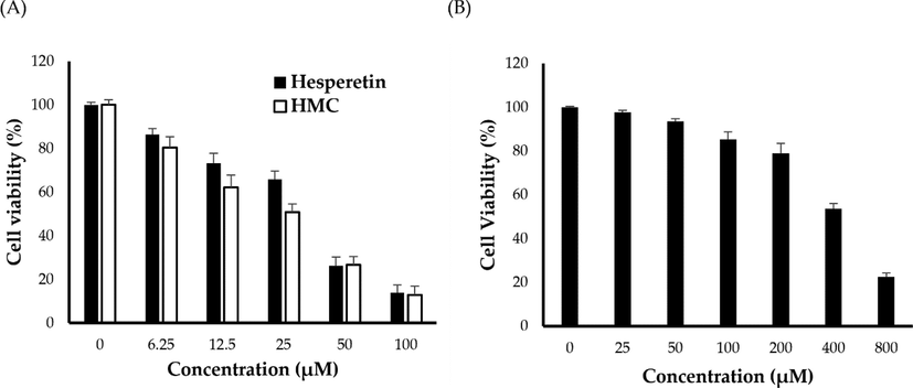 (A) In vitro cytotoxicty of HMC and hesperetin against A549 cancer cells; (B) In vitro cytotoxicty of HMC against noncancerous murine alveolar macrophages J774A.1 cells.