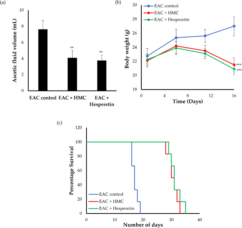 Effect of HMC and hesperetin on (a) ascetic fluid volumes; (b) body weight and (c) median survival time in EAC-bearing mice. Data were expressed as mean ± SD (n = 6). **P < 0.01, ***P < 0.001 vs. EAC control mice.