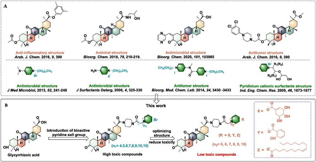 A) Reported bioactive molecules containing 18β-glycyrrhetinic acid or pyridine salt; B) The design strategy for target molecules.