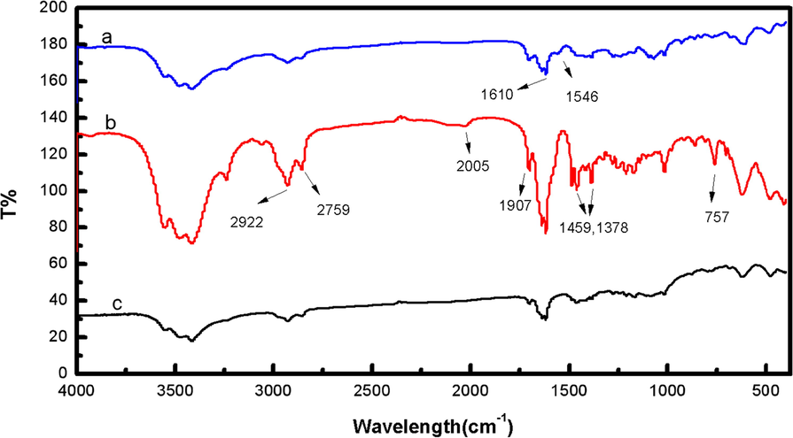 FTIR spectra of compounds (a) D4, (b) D3, and (c) B6.