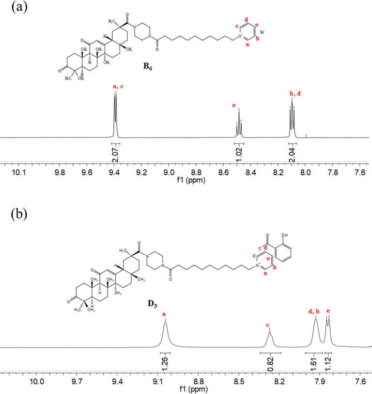 1H NMR confirmed the structures of compounds (a) B6 and (b) D3.