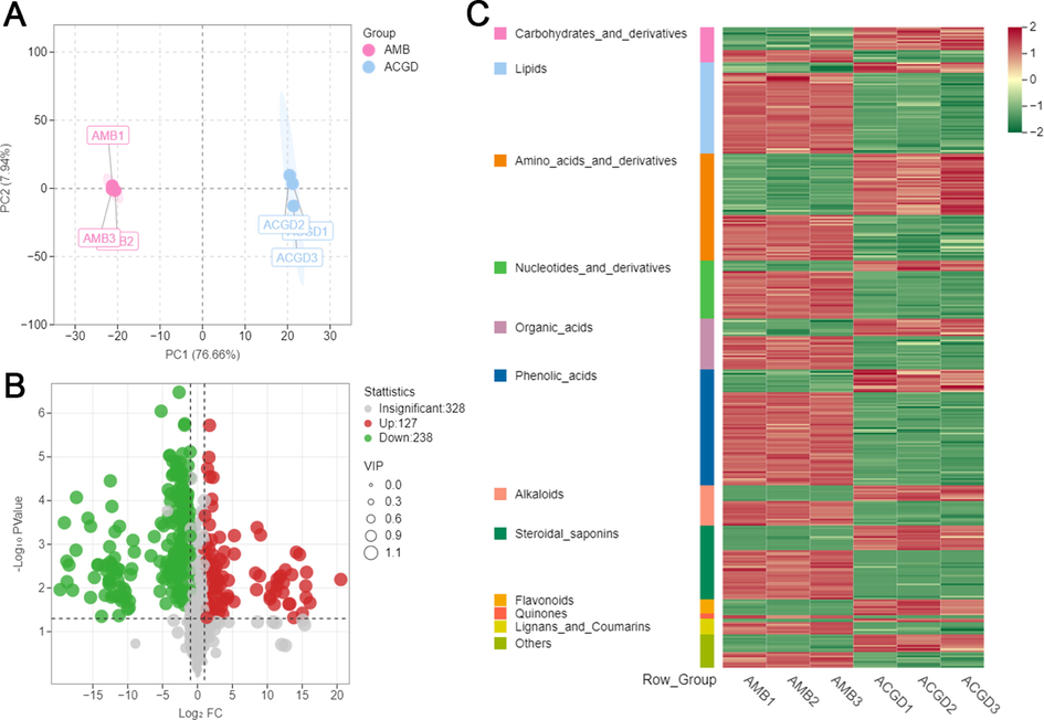 Multivariate data analysis of AMB and ACGD samples. (A) the principal component analysis (PCA) between AMB and ACGD samples by UHPLC-MS/MS; (B) Volcano plots of differentially metabolites between AMB and ACGD samples; (C) the heat-map of multiple differentially metabolites between these two herbs. The green dots represent down-accumulated compounds, and the red dots represent up-accumulated metabolites between these two vegetables.