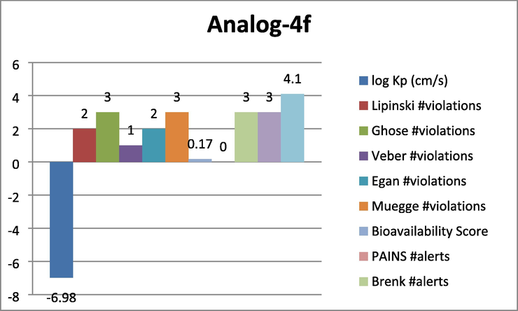 Represent the ADMET prediction of analog-4f. Analog-4i was found with most effective properties such as logP = -8.11 cm/s, Lipinski violations = 2, Ghose violations = 2, veber violation = 1, Egan violation = 1, Muegge violation = 2, Bioavailability score = 0.17, pain alert = 0 Brenk alerts = 3 etc.