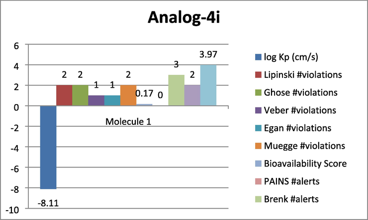 Represent the ADMET prediction of analog-4i. Analog-4 k was found with most effective properties such as logP = -8.11 cm/s, Lipinski violations = 2, Ghose violations = 2, veber violation = 1, Egan violation = 1, Muegge violation = 2, Bioavailability score = 0.17, pain alert = 0 Brenk alerts = 3 etc.