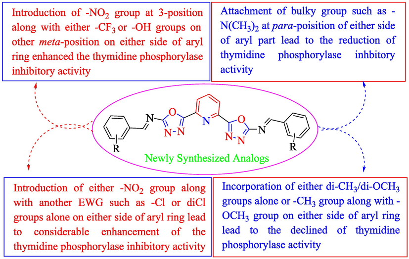 Summary of SAR studies of synthesized pyridine-derived bis-oxadiazole-based bis-schiff base derivatives.