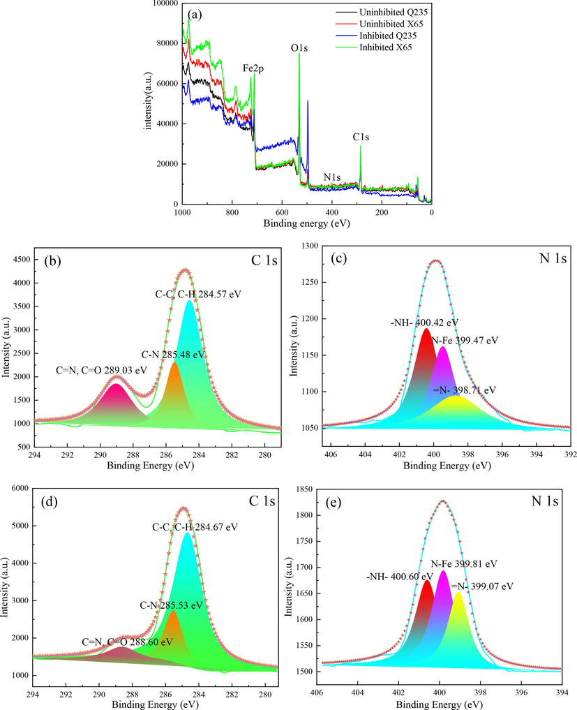 (a) XPS spectrum for uninhibited and inhibited Q235 and X65 steels at 293 K; C 1 s (b) and N 1 s (c) for 2-PI treated Q235 steel; C1s (d) and N 1 s (e) for 2-PI treated X65 steel.