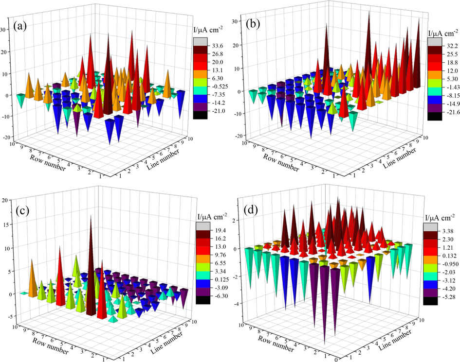 Galvanic current distribution maps recorded on the WBE surfaces of both steels in the test solutions: Q235 (a) and X65 (b) steels without inhibitor; Q235 (c) and X65 (d) steels with 1000 mg L-1 inhibitor.