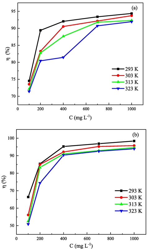 The variation of inhibition efficiency (η) with inhibitor concentration (C) at different temperatures for Q235 steel (a) and X65 steel (b).