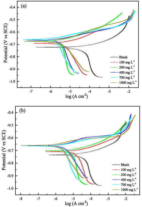 Polarization curves of Q235 (a) and X65 (b) steels in the test solutions with different concentrations of 2-PI at 293 K.