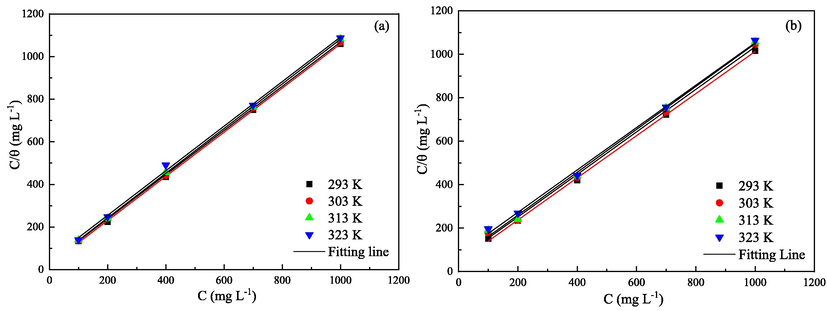 Langmuir adsorption plots for Q235 (a) and X65 (b) steels in CO2 saturated solutions containing various concentrations of 2-PI at the studied temperatures.