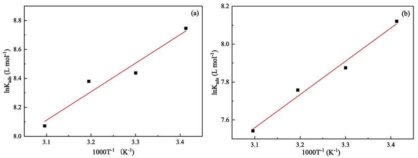 Plots of lnK versus 1/T for Q235 (a) and X65 (b) steels in the test solutions.