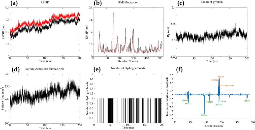 Parameters describing stability of karanjin-CYP1A1 complex. Where, (a) RMSD of backbone (black) and complex (red); (b) RMSF of complex (black) and RMSF of c-alpha atoms (red); (c); Radius of gyration; (d) Solvent Assessable Surface Area (SASA); (e) Number of hydrogen bonds between protein and ligand; (f) Total energy contribution per residue.