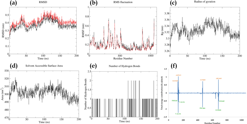 Parameters describing stability of karanjin-PI3KCA complex. Where, (a) RMSD of backbone (black) and complex (red); (b) RMSF of complex (black) and RMSF of c-alpha atoms (red); (c); Radius of gyration; (d) Solvent Assessable Surface Area (SASA); (e) Number of hydrogen bonds between protein and ligand; (f) Total energy contribution per residue.