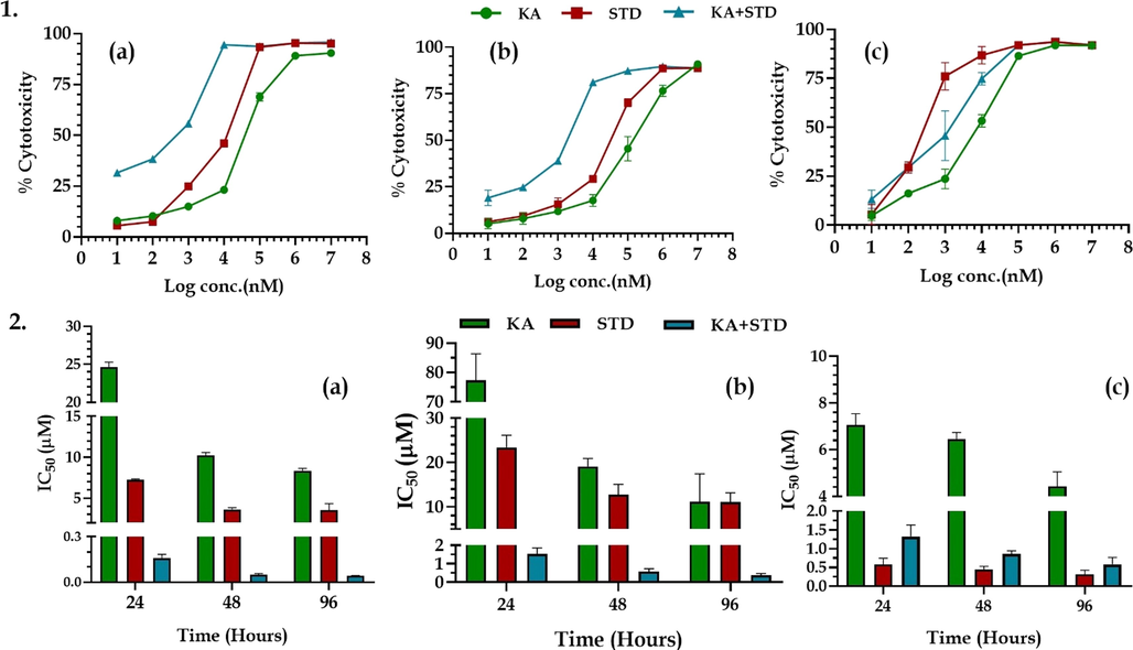 1. The % cytotoxicity of karanjin and tamoxifen using MTT on cell lines (a) T47D; (b) MDA-MB-468; (c) SKBR3 cell lines. 2. The IC50 of karanjin and tamoxifen on (a) T47D; (b) MDA-MB-468; and (c) SKBR3 cell lines. All the data are represented in mean ± SD (n = 3).
