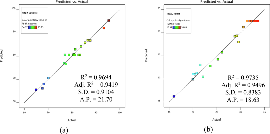 Regression plot of predicted versus actual for (a) RRBR uptakes and (b) TWAC’s yield.