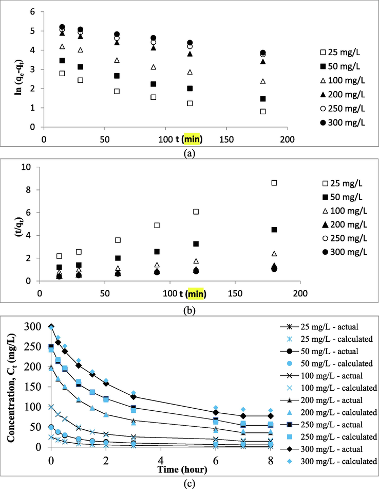 Kinetic plots of (a) PFO, (b) PSO and (c) PMT (actual and calculated) for RBBR-TWAC system.