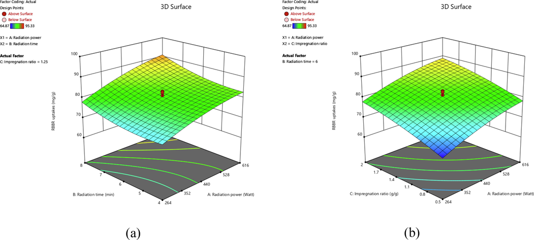 3D surface plots for RBBR uptakes response for (a) effect of radiation power and radiation time and (b) effect of radiation power and IR.