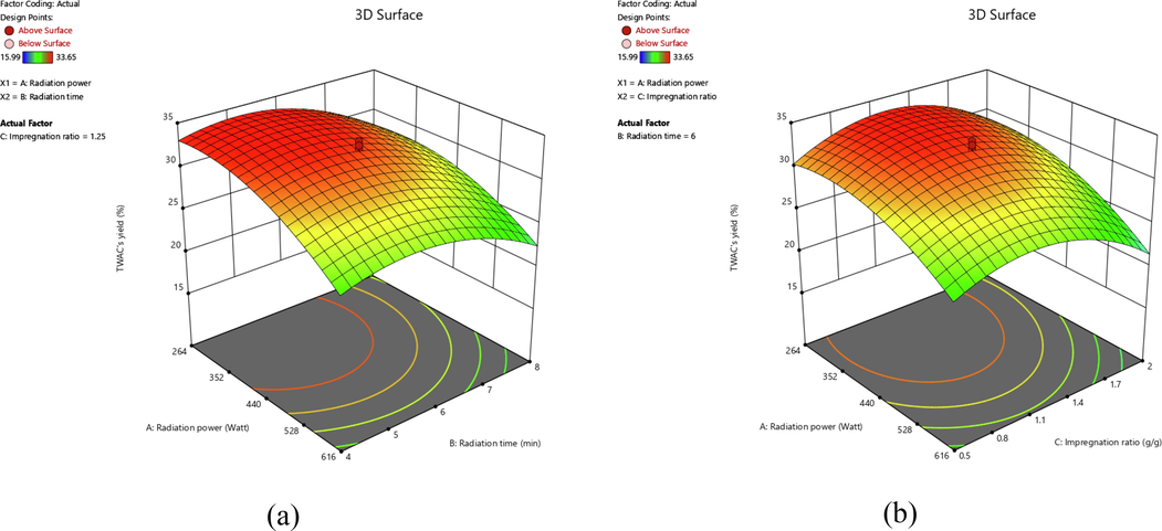 3D surface plots for TWAC’s yield response for (a) effect of radiation power and radiation time and (b) effect of radiation power and IR.