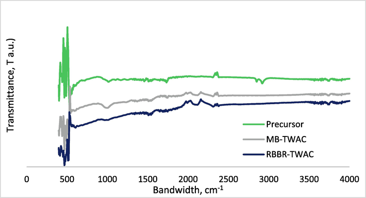 FTIR spectrum for (a) precursor (Firdaus et al., 2022), (b) MB-TWAC (Firdaus et al., 2022) and (c) RBBR-TWAC (this study).