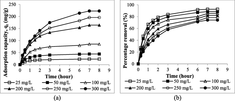 The plots of (a) adsorption uptakes and (b) percentage removal of RBBR by TWAC versus time for different initial concentration.