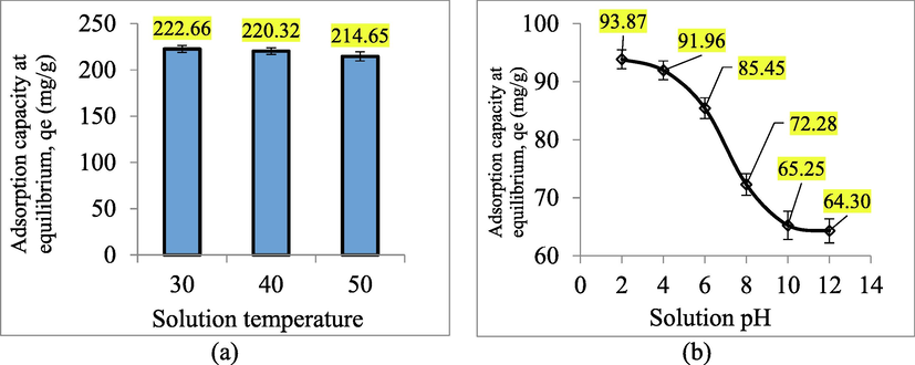 The plots of RBBR uptakes by TWAC under different (a) solution temperature and (b) solution pH.