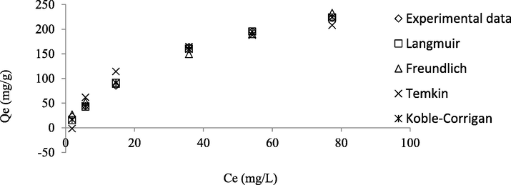 Isotherm plots for RBBR-TWAC adsorption system at 30 °C.