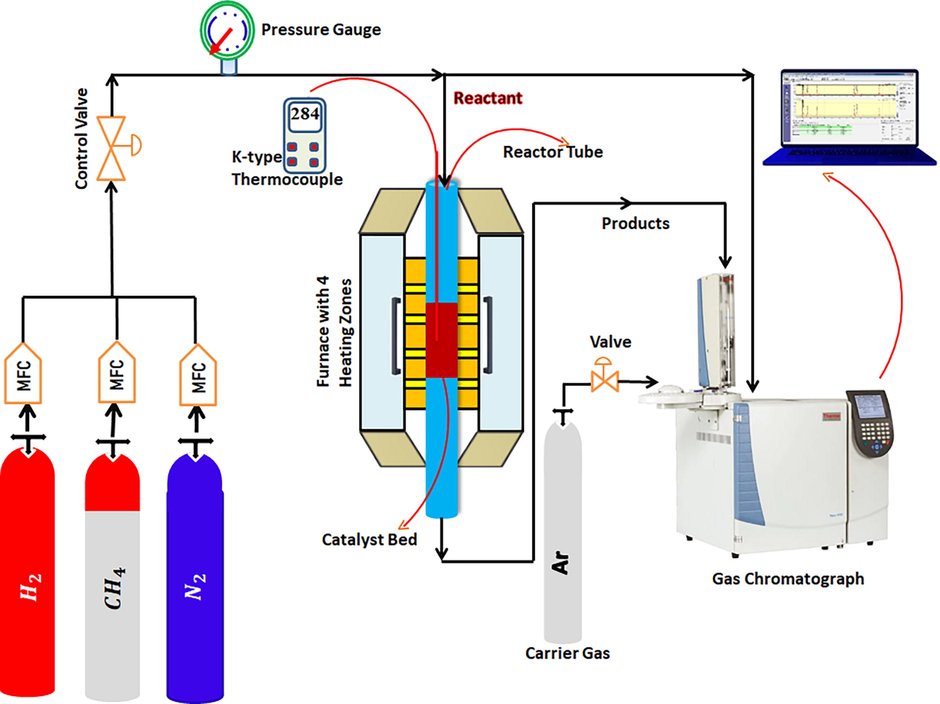 Reaction set up for CH4 decomposition reaction.