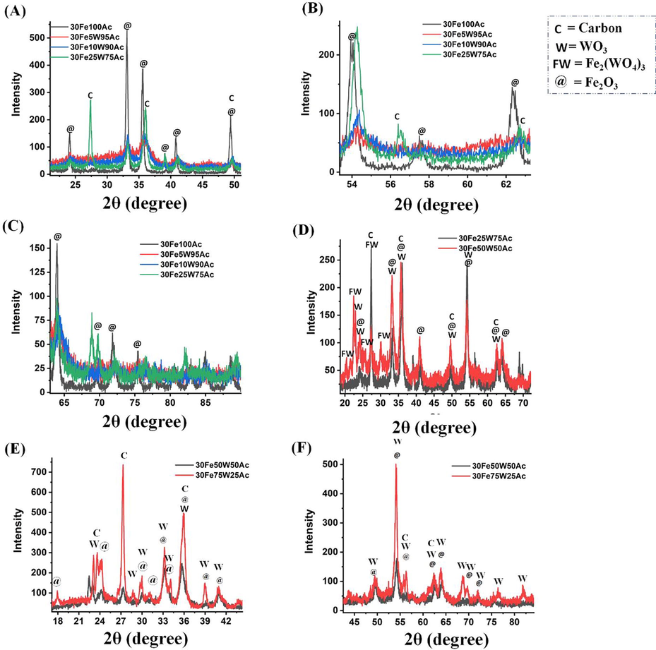 X-ray diffraction of (A-C) 30FexW(100-x) Ac; (x = 0, 5, 10, 25) catalyst (D-) 30FexW(100-x) Ac; (x = 25, 50) catalyst (E-F) 30FexW(100-x) Ac (x = 50, 75) catalyst; C = Carbon, W = WO3, @ = Fe2O3, FW = Fe2(WO4)3.