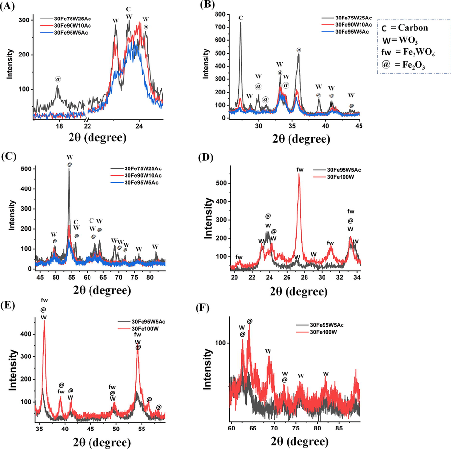 X-ray diffraction of (A-C) 30FexW(100-x) Ac (x = 75, 90, 95) catalyst (D-F) 30FexW(100-x) Ac (x = 95, 100); C = Carbon, W = WO3, fw = Fe2WO6, @ = Fe2O3.