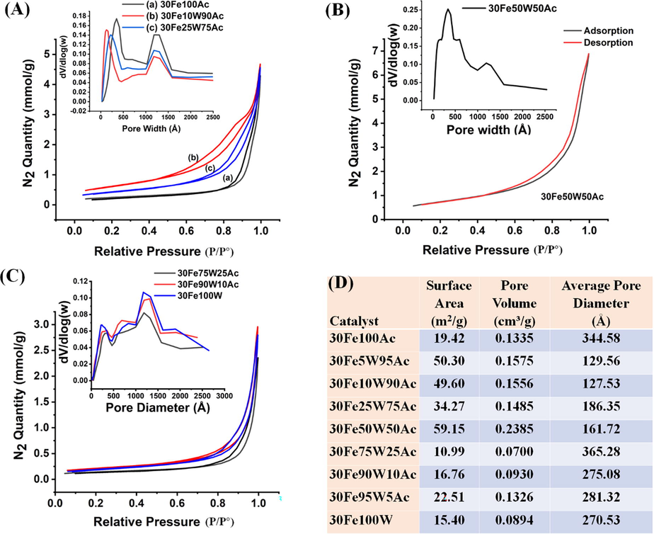 N2-adsorption isotherm and porosity distribution profile of (A) 30FexW(100-x)Ac(x = 0–25) catalyst (B) 30FexW(100-x)Ac(x = 50) catalyst (C) 30FexW(100-x)Ac(x = 75–100) catalyst (D) Surface parameters of 30FexW(100-x)Ac(x = 0–100) catalyst.